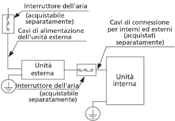 graph TD A["Unità esterna"] --> B["Unità interna"] C["Interruttore dell'aria (acquistabile separatamente)"] --> A D["Cavi di alimentazione dell'unità esterna"] --> A E["Interruttore dell'aria (acquistabile separatamente)"] --> A F["Cavi di connessione per interni ed esterni (acquistati separatamente…