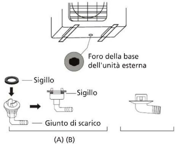 Foro della base dell'unità esterna Sigillo Sigillo Giunto di scarico (A) (B)