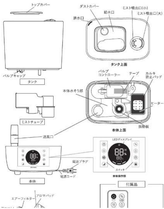トップカバー ダストカバー 給水口 ミスト噴出口(小) ミスト噴出口(大) 排水口 タンク上面 バルブキャップ タンク ミストチューブ 本体そう部 パルプ コントローラー テープ カルキ 防止パッド ビーター 本体上面 本体 送風口 電源プラグ 電源コード LEDディスプレイ 88% 86% スイッチ 本体操作柜 付属品 エアーフィルター アロマパッド