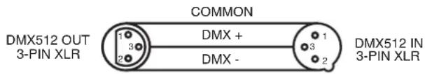 COMMON DMX512 OUT 3-PIN XLR 1 3 2 DMX + DMX - DMX512 IN 3-PIN XLR