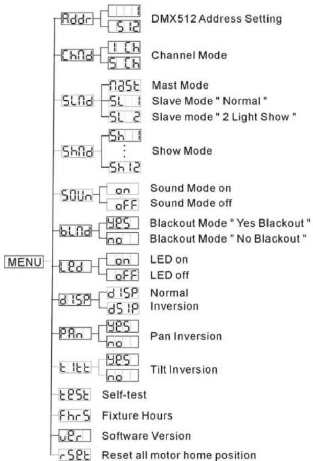 graph TD A["Addr"] --> B["DMX512 Address Setting"] C["Chnd"] --> D["Channel Mode"] E["SLnd"] --> F["Mast Mode"] E --> G["SL 1 Slave Mode "Normal" Slave mode "2 Light Show""] E --> H["SL 2"] I["Shnd"] --> J["Show Mode"] K["S0Un"] --> L["Sound Mode on Sound Mode off"] M["BLNd"] -->…