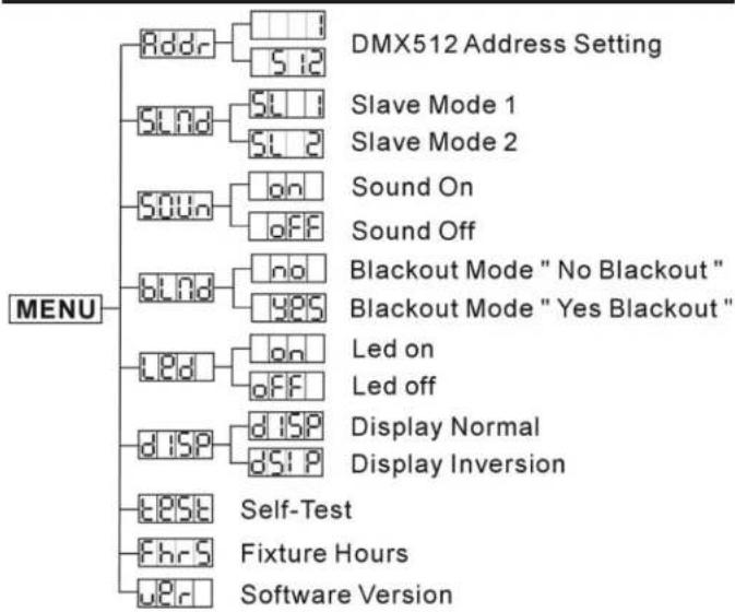 graph TD A["MENU"] --> B["Addr"] B --> C["DMX512 Address Setting"] A --> D["SLnd"] D --> E["Slave Mode 1"] D --> F["Slave Mode 2"] A --> G["SOUn"] G --> H["Sound On"] G --> I["Sound Off"] A --> J["BLnd"] J --> K["Blackout Mode "No Blackout""] J --> L["Blackout Mode "Yes Blackout"…