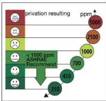 | Category | Value | | -------- | ----- | | privation resulting | 5000 | | < 1000 ppm ASHRAE Recommend | 700 | | privation resulting | 450 | | privation resulting | 350 | | < 1000 ppm ASHRAE Recommend | 1000 | | < 1000 ppm ASHRAE Recommend | 2500 |