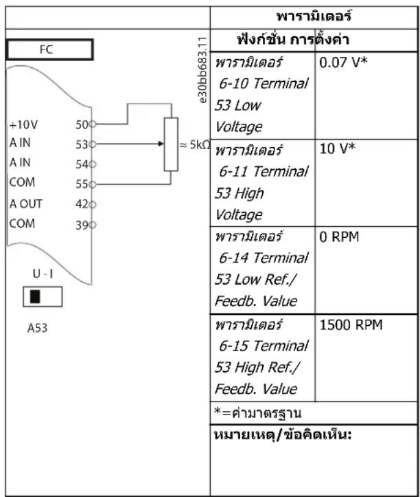 FC +10V 50° A IN 53° A IN 54° COM 55° A OUT 42° COM 39° U - I A53 e30bb683.11 พารามิเตอร์ ฟังก์ชั่น การตั้งค่า พารามิเตอร์ 6-10 Terminal 53 Low Voltage 0.07 V* พารามิเตอร์ 6-11 Terminal 53 High Voltage 10 V* พารามิเตอร์ 6-14 Terminal 53 Low Ref./ Feedb. Value 0 RPM พารามิเตอร์ 6-15 Terminal 53 High…