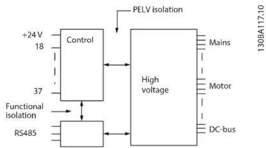 graph TD A["Control"] -->|+24 V 18| B["High voltage"] C["RS485"] --> D["Functional isolation"] D --> A E["PELV isolation"] --> A F["Mains"] --> A G["Motor"] --> A H["DC-bus"] --> A