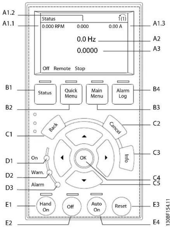 A1.2 A1.1 Status 0.000 RPM 0.000 0.00 A 0.0 Hz 0.0000 Off Remote Stop B1 Status Quick Menu Main Menu Alarm Log B2 Back Cancel C2 C1 On OK Info C3 D1 D2 D3 Warn. Alarm E1 Hand On Off Auto On Reset E3 E2 E4 130BF154.11