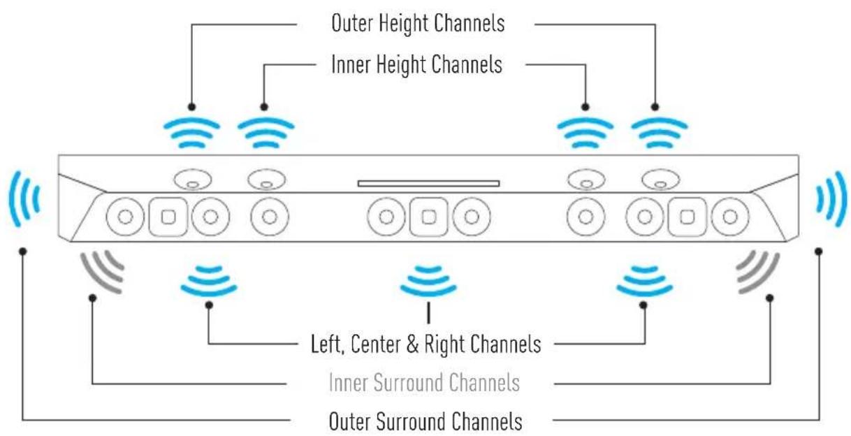 Outer Height Channels Inner Height Channels Left, Center & Right Channels Inner Surround Channels Outer Surround Channels