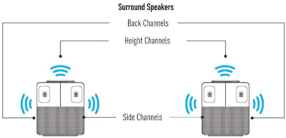 graph TD A["Back Channels"] --> B["Speaker with Wi-Fi"] C["Height Channels"] --> D["Speaker with Wi-Fi"] E["Side Channels"] --> F["Speaker with Wi-Fi"]