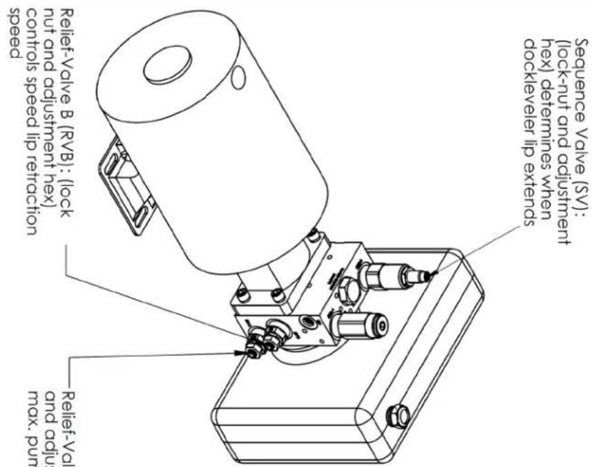 Sequence Valve (SV): (lock-nut and adjustment hex) determines when docklever lip extends Refel-Valve B (RVB): (lock nut and adjustment hex) controls speed lip refraction speed Refel-Valve B (RVB): (lock nut and adjustment hex) pump max. pump max. Refel-Valve (SV): (lock-nut and adjustment hex) deter…