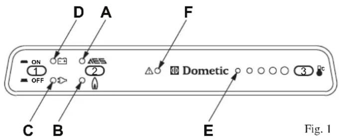 D A ON 1 OFF 2 F △ Dometric ○ ○ ○ ○ 3 Pc C B E Fig. 1