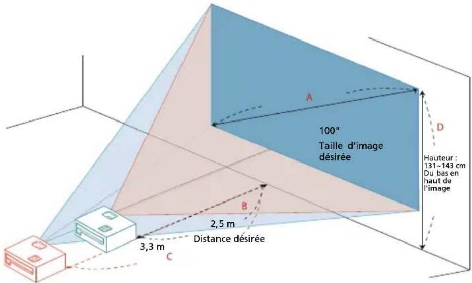 100" Taille d'image désirée Hauteur : 131~143 cm Du bas en haut de l'image Distance désirée 2,5 m 3,3 m A B C D