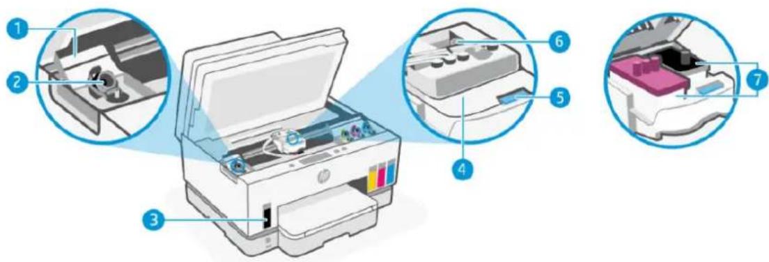 Diagram of an HP printer with seven labeled parts showing internal components and their corresponding views.