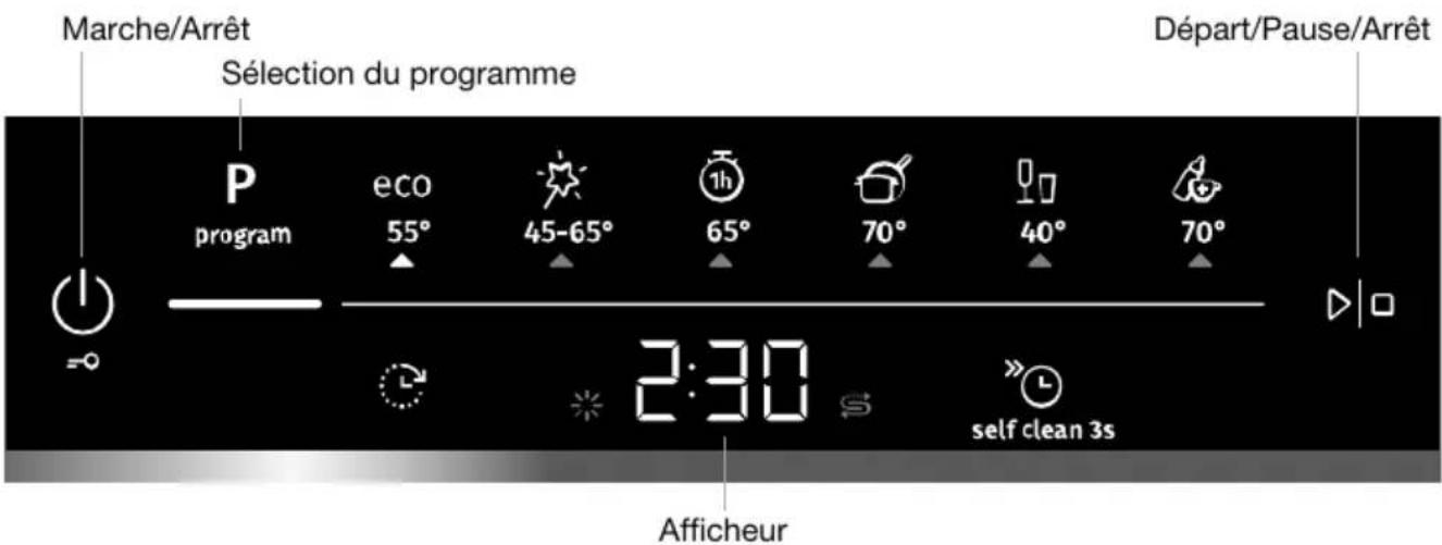 Marche/Arrêt Sélection du programme Départ/Pause/Arrêt P program eco 55° 45-65° 1h 65° 70° 40° 70° 2:30 self clean 3s Afficheur