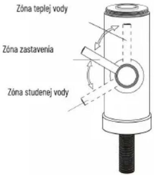 Zóna teplej vody Zóna zastavenia Zóna studenej vody