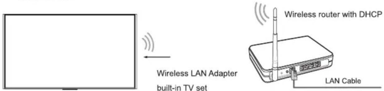 Wireless LAN Adapter built-in TV set Wireless router with DHCP LAN Cable