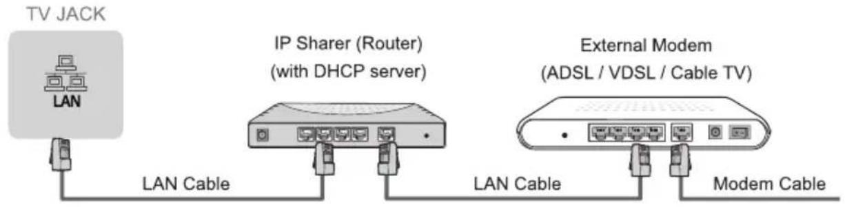 TV JACK LAN IP Sharer (Router) (with DHCP server) External Modem (ADSL / VDSL / Cable TV) LAN Cable LAN Cable Modem Cable