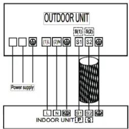 Unité extérieure Alimentation électrique L N S1 S2 Unité intérieure P Q
