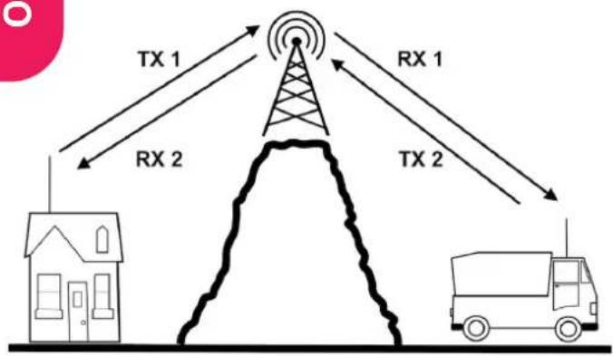 graph TD A["House with antenna TX 1"] --> B["RX 2"] B --> C["Base Station"] D["Texas RX 1"] --> E["Receiver TX 1"] F["Texas RX 2"] --> G["Receiver TX 2"]
