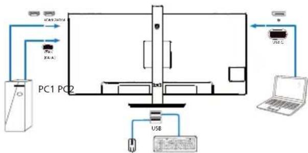 graph TD PC1["PC1 PC2"] -->|USB| Device["Device"] PC1 -->|USB A| Interface["Interface"] PC1 -->|PCB| Monitor["Monitor"] PC2["PC2 PC2"] -->|USB| Device Device -->|USB C| Laptop["Laptop"] Interface -->|USB| Monitor Monitor -->|USB A| Interface Interface -->|USB B| PC1
