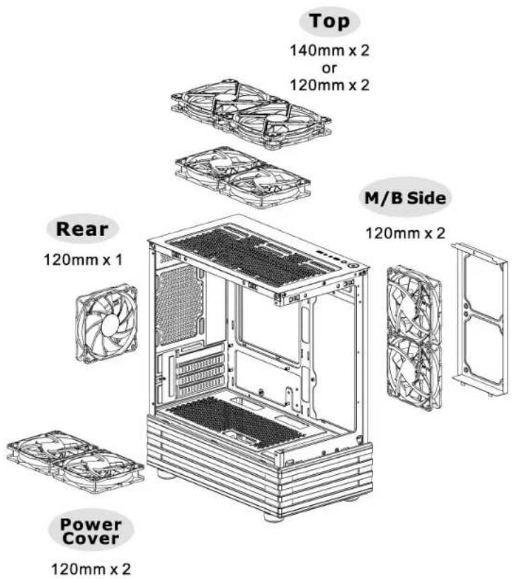 Top 140mm x 2 or 120mm x 2 M/B Side 120mm x 2 Rear 120mm x 1 Power Cover 120mm x 2