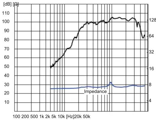 | Frequency [Hz] | Amplitude [dB] | Impedance | | -------------- | -------------- | --------- | | 100 | 50 | 8 | | 200 | 64 | 8 | | 500 | 72 | 8 | | 1k | 80 | 8 | | 2k | 90 | 8 | | 5k | 100 | 8 | | 10k | 105 | 8 | | 20k | 108 | 8 | | 50k | 107 | 8 | | 100k | 105 | 8 | | 200k | 102 | 8 | | 500k | 98…