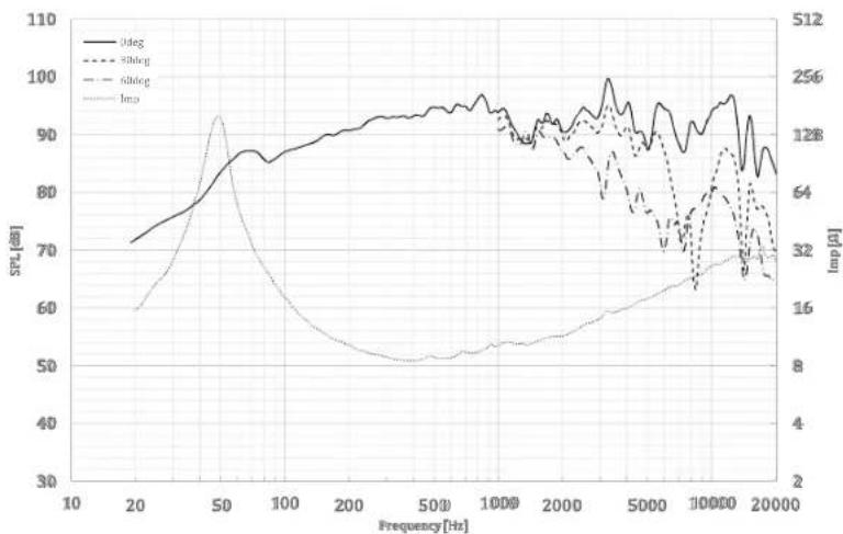 | Frequency [Hz] | SPL [dB] | Imp [dB] | | -------------- | -------- | -------- | | 20 | 70 | 16 | | 50 | 85 | 256 | | 100 | 90 | 128 | | 500 | 95 | 64 | | 1000 | 98 | 32 | | 5000 | 96 | 16 | | 10000 | 94 | 8 | | 20000 | 85 | 32 |