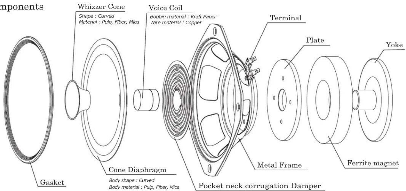 components Whizzer Cone Shape : Curved Material : Pulp, Fiber, Mica Voice Coil Bobbin material : Kraft Paper Wire material : Copper Terminal Cone Diaphragm Body shape : Curved Body material : Pulp, Fiber, Mica Pocket neck corrugation Damper Metal Frame Ferrite magnet Yoke