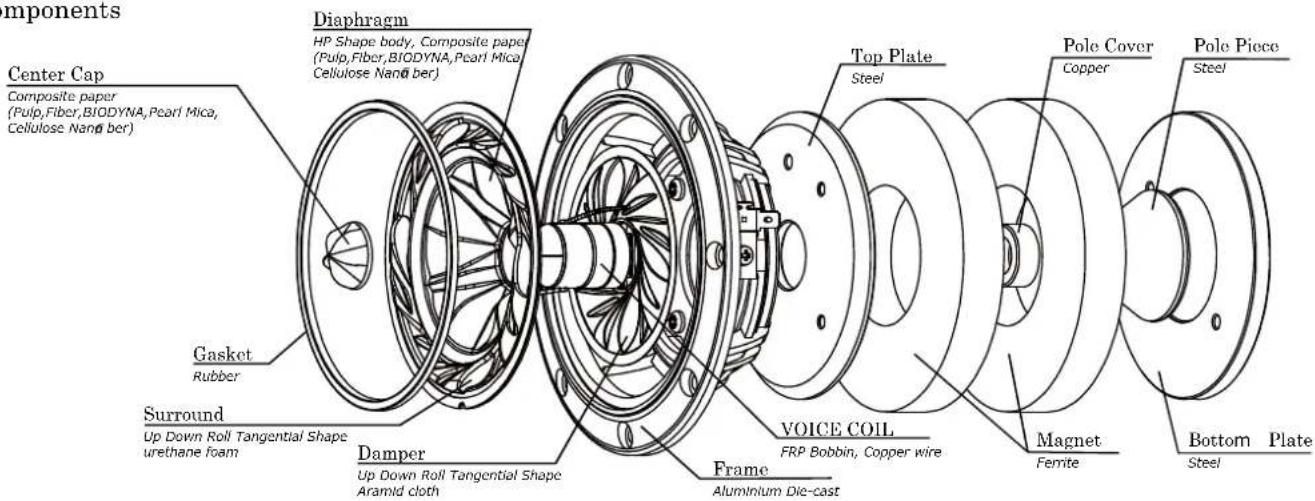 components Diaphragm HP Shape body, Composite paper (Pulp,Fiber,BIODYNA,Pearl Mica, Cellulose Nand ber) Center Cap Composite paper (Pulp,Fiber,BIODYNA,Pearl Mica, Cellulose Nand ber) Gasket Rubber Surround Up Down Roll Tangential Shape urethane foam Damper Up Down Roll Tangential Shape Aramid cloth…
