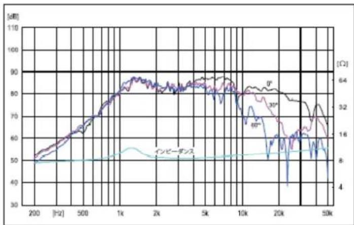 | Frequency (Hz) | Voltage (dB) | Current (Ω) | | -------------- | ------------ | ----------- | | 200 | ~50 | ~8 | | 500 | ~70 | ~8 | | 1k | ~85 | ~8 | | 2k | ~85 | ~8 | | 5k | ~85 | ~8 | | 10k | ~80 | ~8 | | 20k | ~60 | ~8 | | 50k | ~40 | ~8 |