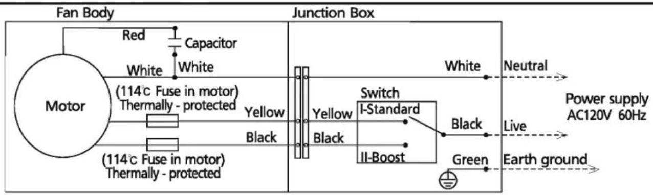 graph LR A["Fan Body"] --> B["Motor"] B --> C["(114°C Fuse in motor) Thermally - protected"] B --> D["(114°C Fuse in motor) Thermally - protected"] B --> E["Red Capacitor"] B --> F["White White"] B --> G["Yellow Black"] B --> H["Switch I-Standard"] H --> I["Black"] H --> J["Green Earth ground"] H --…