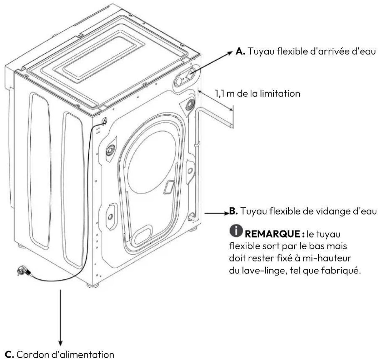 A. Tuyau flexible d'arrivée d'eau 1,1 m de la limitation B. Tuyau flexible de vidange d'eau Remarque : le tuyau flexible sort par le bas mais doit rester fixé à mi-hauteur du lave-linge, tel que fabriqué. C. Cordon d'alimentation