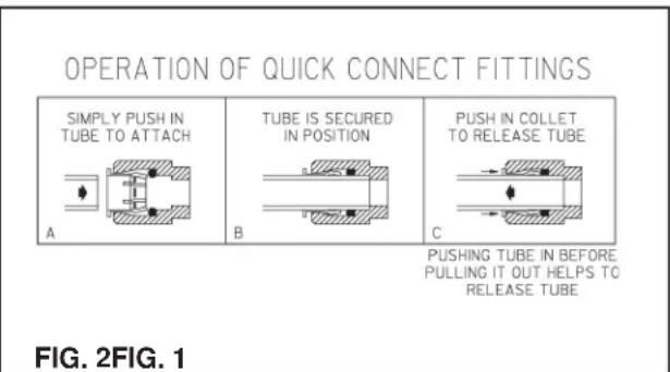Fonctionnement des raccords rapides : Poussez simplement le tube pour le fixer (A). Le tube est maintenu en position (B). Poussez la bague pour libérer le tube (C). Pousser le tube avant de le retirer aide à le libérer. Fig. 1, Fig. 2.