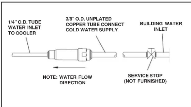 Tube de 1/4 po de diamètre extérieur, entrée d'eau vers le refroidisseur. Raccord en tube de cuivre non plaqué de 3/8 po de diamètre extérieur vers l'alimentation en eau froide. Remarque : sens du débit d'eau. Entrée d'eau du bâtiment. Robinet d'arrêt (non fourni).