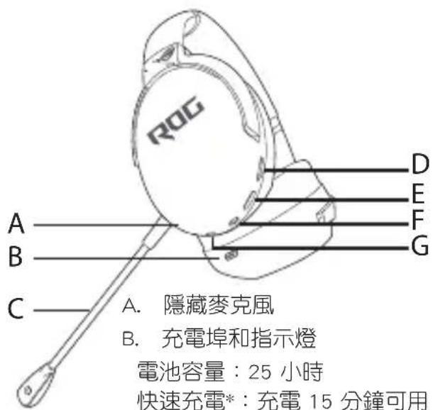 A. 隐藏麦克风 B. 充电接口和指示灯 电池容量:25 小时 快速充电*:充电 15 分钟可用