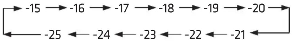 graph LR A["-15"] --> B["-16"] B --> C["-17"] C --> D["-18"] D --> E["-19"] E --> F["-20"] F --> G["-21"] G --> H["-22"] H --> I["-23"] I --> J["-24"] J --> K["-25"] K --> A