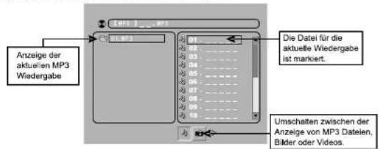Anzeige der aktuellen MP3 Wiedergabe Die Date für die aktuelle Wiedergabe ist markiert. Umschalten zwischen der Anzeige von MP3 Dateien, Bilder oder Videos.