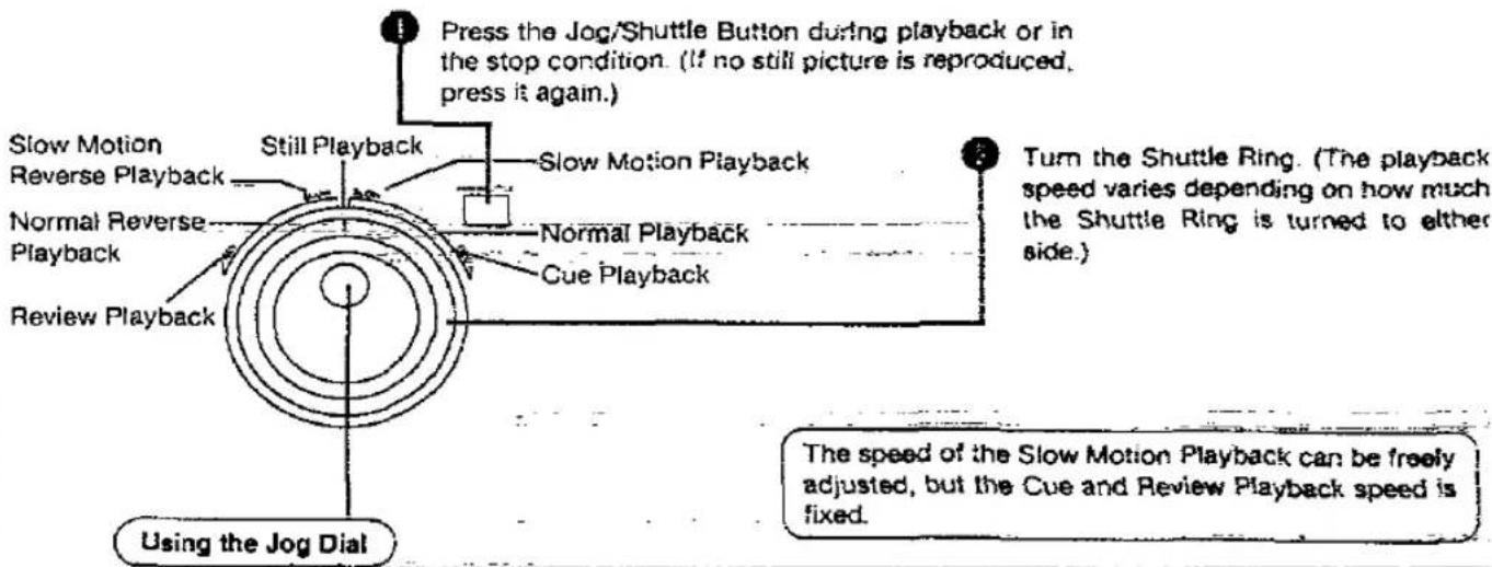 graph TD A["Using the Jog Dial"] --> B["Slow Motion Reverse Playback"] B --> C["Still Playback"] C --> D["Normal Reverse Playback"] D --> E["Cue Playback"] E --> F["Turn the Shuttle Ring. (The playback speed varies depending on how much the Shuttle Ring is turned to either side.)"] F --> G["Press th…