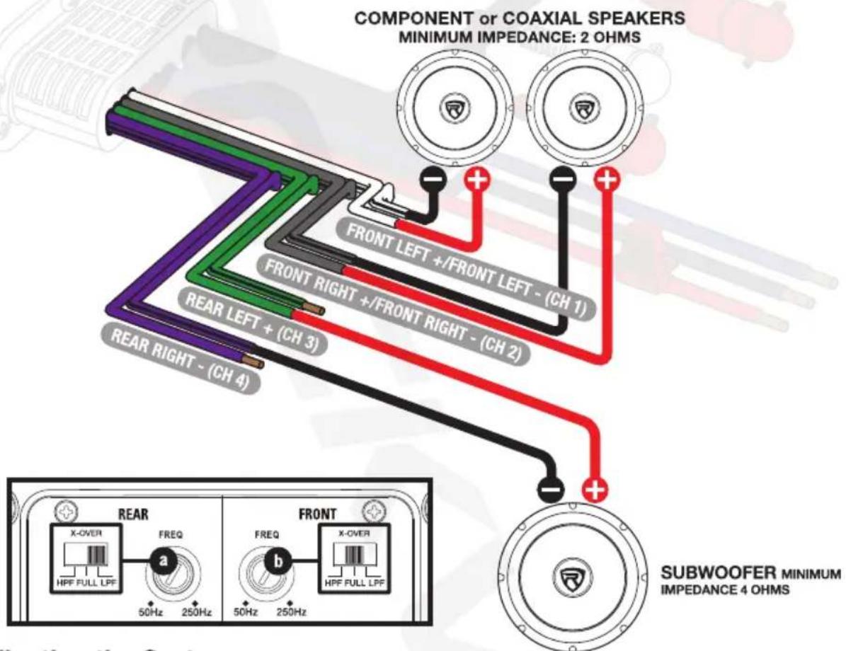 COMPONENT or COAXIAL SPEAKERS MINIMUM IMPEDANCE: 2 OHMS FRONT LEFT +/FRONT LEFT - (CH 1) FRONT RIGHT +/FRONT RIGHT - (CH 2) REAR LEFT + (CH 3) REAR RIGHT - (CH 4) SUBWOOFER MINIMUM IMPEDANCE 4 OHMS REAR FREQ a 50Hz 250Hz FRONT FREQ b 50Hz 250Hz X-OVER HPF FULL LPF X-OVER HPF FULL LPF
