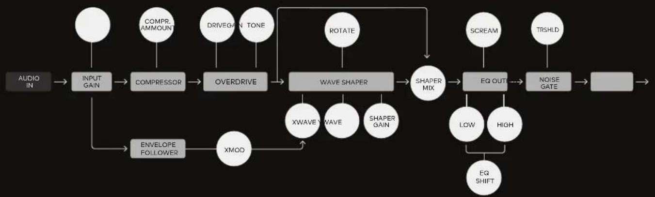 graph TD A["AUDIO IN"] --> B["INPUT GAIN"] B --> C["COMPRESSOR"] C --> D["OVERDRIVE"] D --> E["WAVE SHAPER"] E --> F["SHAPER MIX"] F --> G["EQ OUT"] G --> H["NOISE GATE"] H --> I["Output"] B --> J["ENVELOPE FOLLOWER"] J --> K["XMOD"] K --> E E --> L["XWAVE WAVE"] E --> M["SHAPER GAIN"] L --> N["XWAV…