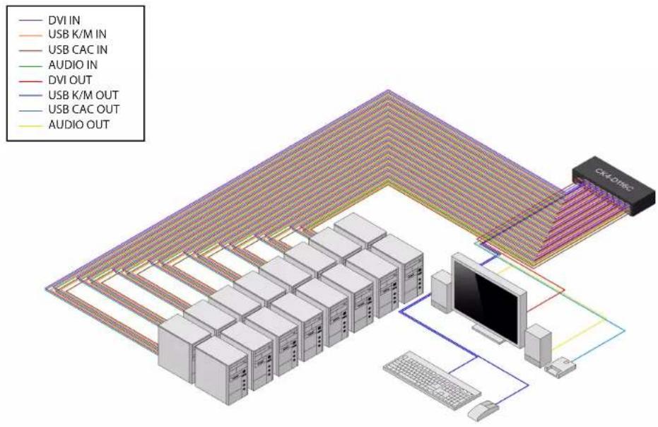 graph TD A["User Server Rack"] --> B["DVI IN"] A --> C["USB K/M IN"] A --> D["USB CAC IN"] A --> E["AUDIO IN"] A --> F["DVI OUT"] A --> G["USB K/M OUT"] A --> H["USB CAC OUT"] A --> I["AUDIO OUT"] J["Central CPU"] --> K["Computer"] K --> L["User Device"] L --> M["User Interface"] M --> N["User Inter…