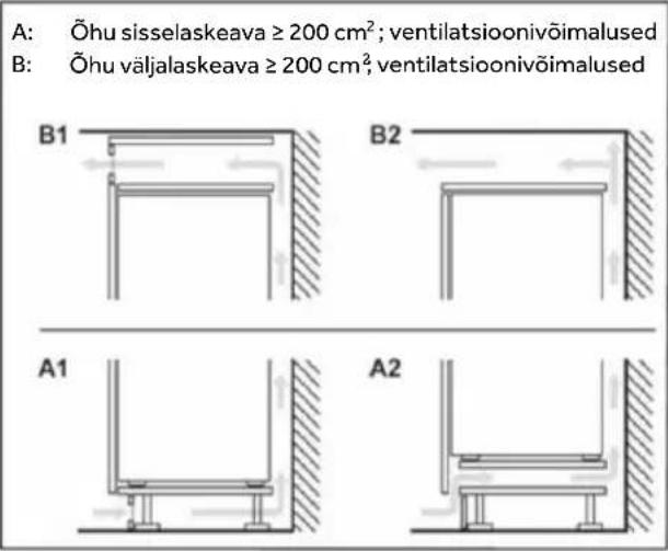 A: Õhu sisselaskeava ≥ 200 cm²; ventilatsioonivõimalused B: Õhu väljalaskeava ≥ 200 cm²; ventilatsioonivõimalused B1 B2 A1 A2