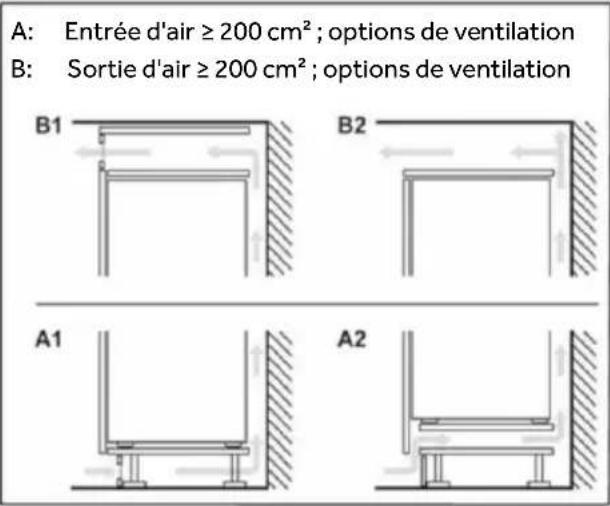 A: Entrée d'air ≥ 200 cm² ; options de ventilation B: Sortie d'air ≥ 200 cm² ; options de ventilation B1 B2 A1 A2