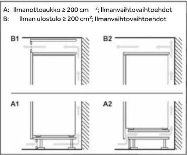 A: Ilmanottoaukko ≥ 200 cm²; Ilmanvaihtovaihtoehdot B: Ilman ulostulo ≥ 200 cm²; Ilmanvaihtovaihtoehdot B1 B2 A1 A2