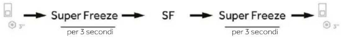 graph LR A["Start"] --> B["Super Freeze"] B --> C["SF"] C --> D["Super Freeze"] D --> E["End"] style A fill:#f9f,stroke:#333 style B fill:#ccf,stroke:#333 style C fill:#cfc,stroke:#333 style D fill:#fcc,stroke:#333 style E fill:#cff,stroke:#333