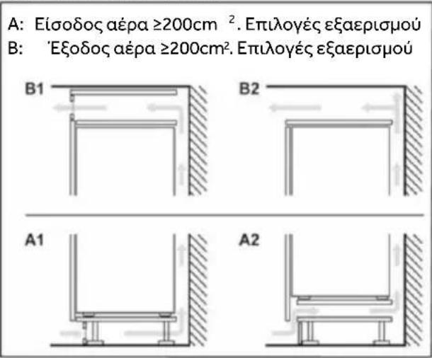 A: Είσοδος αέρα ≥200cm². Επιλογές εξαερισμού B: Έξοδος αέρα ≥200cm². Επιλογές εξαερισμού B1 B2 A1 A2