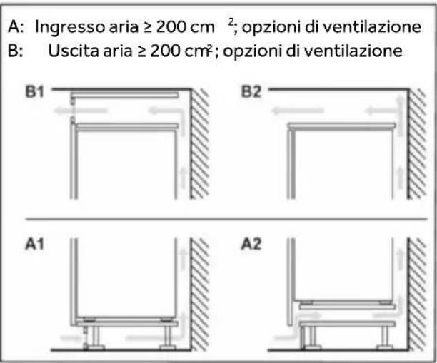 A: Ingresso aria ≥ 200 cm²; opzioni di ventilazione B: Uscita aria ≥ 200 cm²; opzioni di ventilazione B1 B2 A1 A2