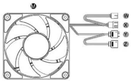Diagram of a computer fan with four labeled connectors (W, X, Y, Z) connected to its top panel, showing internal blades and wiring (no text or symbols beyond labels)
