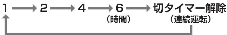 graph LR 1 --> 2 --> 4 --> 6 --> 切タイマー解除 (時間) --> 切タイマー解除 (連続運転) --> 切タイマー解除
