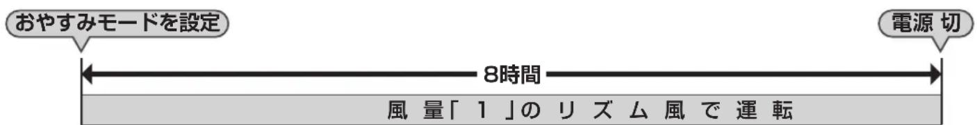 おやすみモードを設定 8時間 風量「1」のリズム風で運転 電源切