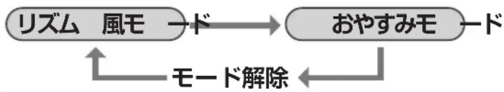 graph LR A["リズム 風モード"] --> B["おやすみモード"] B --> C["モード解除"] C --> A